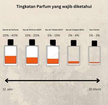 3 Tingkatan Ketahanan Parfum Tertinggi Yang Wajib Diketahui