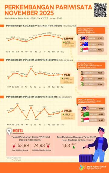 Wisatawan Naik, Hotel Bintang Justru Turun November