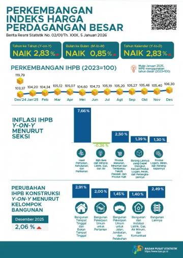 Harga Komoditas Naik, IHPB Desember 2025 Melonjak