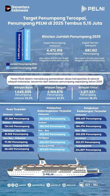 Penumpang PELNI 2025 Lampaui Target Nasional