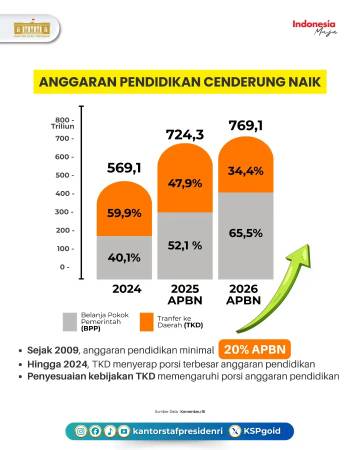 Anggaran Kesejahteraan Guru Naik di 2026