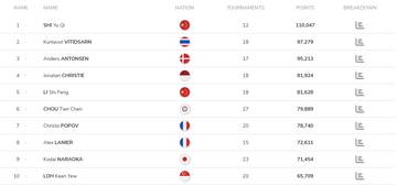 Tersisa Satu Tunggal Putra Dalam Sepuluh Besar BWF
