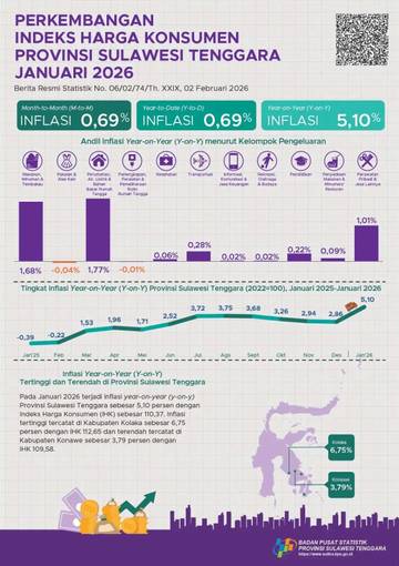 Januari 2026, Sultra Alami Inflasi 5,10 Persen