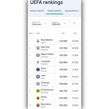 UEFA Rilis Daftar Klub Terbaik Eropa 2025