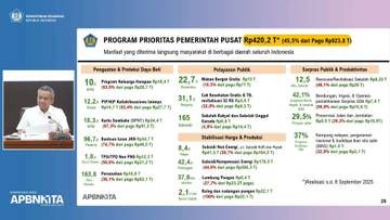 Realisasi Program Prioritas APBN Capai Rp420,2 Triliun
