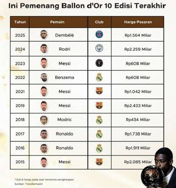 Sepuluh Pemenang Ballon d’Or Satu Dekade Terakhir