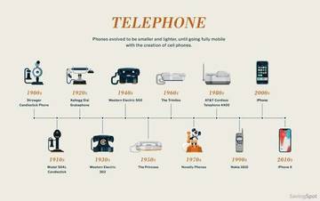 Dari Telepon ke Smartphone: Evolusi Komunikasi Manusia