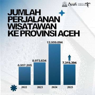 Kunjungan Wisatawan ke Aceh Meningkat Tajam