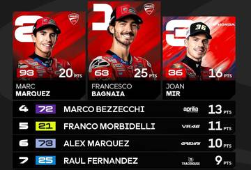 MotoGP Motegi Jepang, Pecco Bagnaia Asapi Duo Marquez 