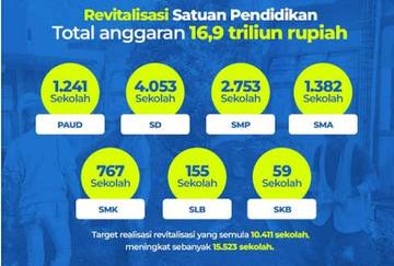 Revitalisasi (PAUD, SD, SMP, SMA) Sektor Prioritas Nasional