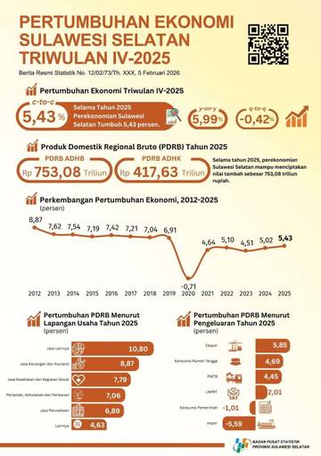 Ekonomi Sulsel 2025 Tumbuh 5,43 Persen, Tertinggi Sejak Pandemi Covid-19