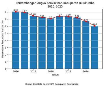 Angka Kemiskinan di Bulukumba 10 Tahun Terkahir Menurun