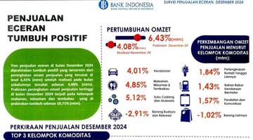 Penjualan Meningkat, Ekonomi Malang Semakin Sehat