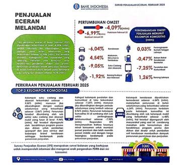 Penjualan Eceran Februari 2025 Masih Tertekan