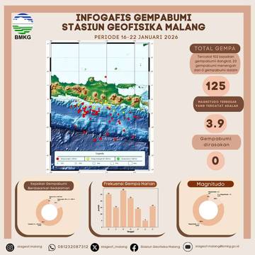 Periode 16-22 Januari 2026, Aktivitas Gempa Jatim Stabil