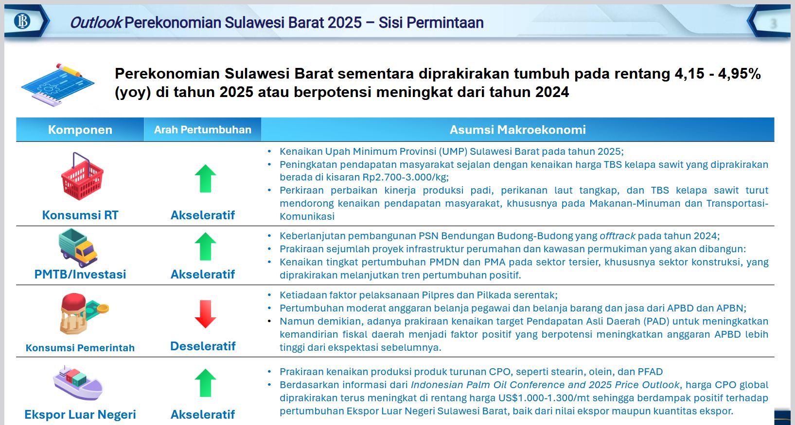 Proyeksi Pertumbuhan Ekonomi Sulbar 2025 Ditargetkan Capai 5 Persen
