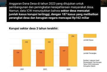 Korupsi Dana Desa Meningkat: Kerugian Negara Capai Rp162 Miliar