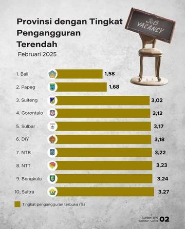 Sulbar Masuk 5 Besar Provinsi dengan Pengangguran Terendah di Indonesia