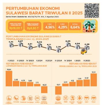 Ekonomi Sulbar Tumbuh 4,29 Persen Triwulan Dua
