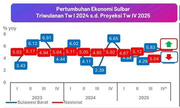 Ekonomi Sulbar Melonjak, Lampaui Pertumbuhan Nasional