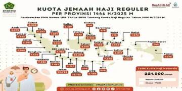 Kuota Haji Sulbar 1.450, Mamuju 545, Mamasa 13 