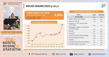 Inflasi Yoy Mamuju Januari 2026 Tembus 6,94 Persen