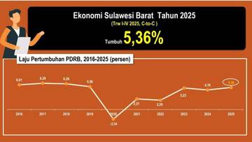 Ekonomi Sulbar 2025 Tumbuh 5,36 Persen