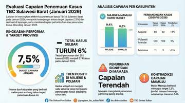 Januari 2026, Dinkes Sulbar Catat 274 Kasus TBC
