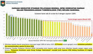 Sulbar Peringkat Tiga Nasional Penanggulangan Tuberkulosis 2025