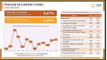 Inflasi Sulut Januari 2026 Naik 0,67 Persen