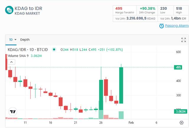 Harga KDAG Meroket 90%, Apakah Ini Awal Bullish atau Sekadar Pump ...