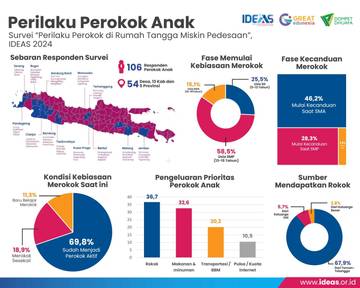 25,5 Persen Perokok Anak Hisap Rokok Sejak SD