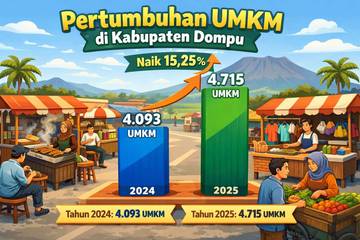 UMKM Dompu Tahun 2025, Tumbuh Pesat