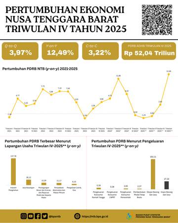 Ekonomi NTB Triwulan IV-2025 Tumbuh 12,49 Persen