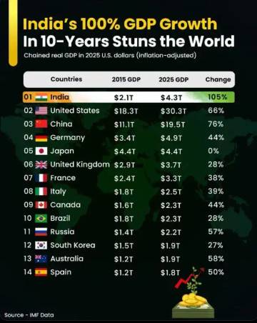 India Lampaui USD 4 Triliun, Siap Menyalip Jepang