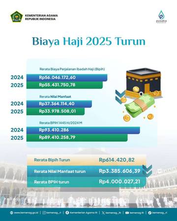 Kemenag dan Komisi VIII Sepakati Biaya Haji 2025 Turun