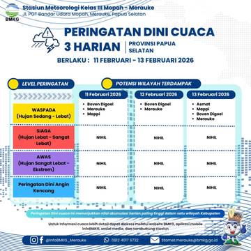 Update Peringatan Dini Cuaca 3 Harian Papsel