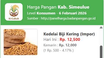 Harga Pangan Simeulue Stabil, Kedelai Impor Naik Tipis