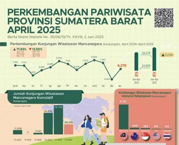 Kunjungan Wisman ke Sumbar April 2025 Meningkat Signifikan