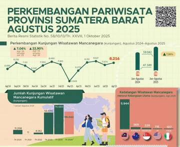 Hampir 60 Ribu Kunjungan Wisman ke Sumbar Hingga Agustus