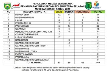 Muara Enim Pimpin Klasemen Sementara Peparprov Sumsel