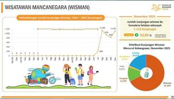 Kunjungan Wisatawan Sumsel Meningkat, Pelancong Negeri Jiran Mendominasi
