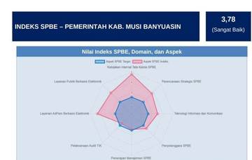 Nilai SPBE Muba Mengalami Peningkatan Tahun 2025