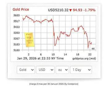 Pegadaian Ajak Masyarakat Manfaatkan Koreksi Harga Emas