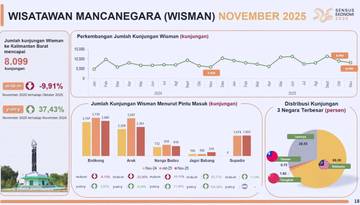 Kunjungan Wisman ke Kalbar Alami Penurunan 9,91 persen