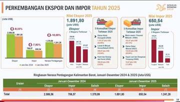 Ekspor Kalimantan Barat Desember 2025 Alami Penurunan Tajam