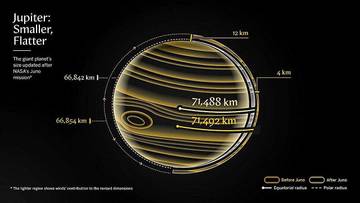 NASA: Jupiter Ternyata Lebih Kecil dan Gepeng