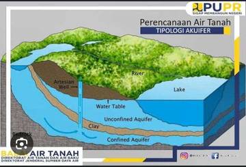 Mengenali  Berbagai Jenis Air Tanah
