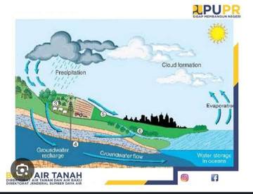 Kandungan Unsur Kimia Dalam Air Tanah