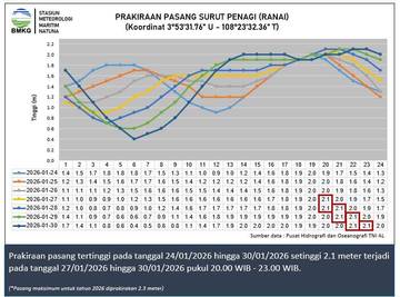 Informasi Tinggi Gelombang Perairan Natuna